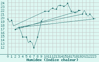 Courbe de l'humidex pour Tanger Aerodrome