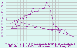 Courbe du refroidissement olien pour Pula Aerodrome