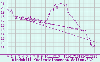 Courbe du refroidissement olien pour Bremen