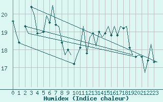 Courbe de l'humidex pour Venezia / Tessera