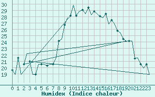 Courbe de l'humidex pour Dar-El-Beida