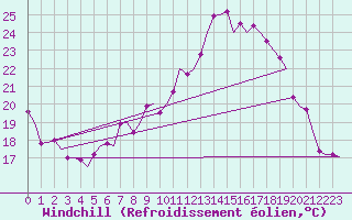 Courbe du refroidissement olien pour Oostende (Be)