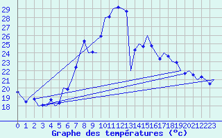 Courbe de tempratures pour Laupheim