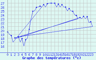 Courbe de tempratures pour Murcia / San Javier