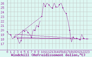 Courbe du refroidissement olien pour Warszawa-Okecie
