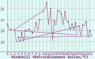 Courbe du refroidissement olien pour Gerona (Esp)