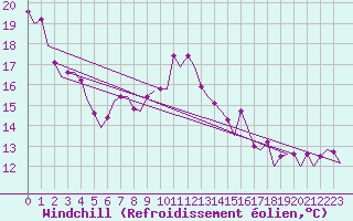 Courbe du refroidissement olien pour Almeria / Aeropuerto