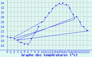 Courbe de tempratures pour Zaragoza / Aeropuerto