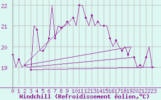 Courbe du refroidissement olien pour Palermo / Punta Raisi
