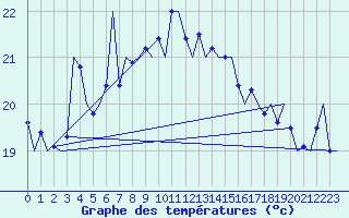 Courbe de tempratures pour Palermo / Punta Raisi