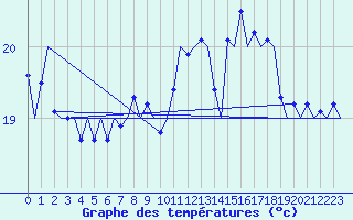 Courbe de tempratures pour Platform K14-fa-1c Sea
