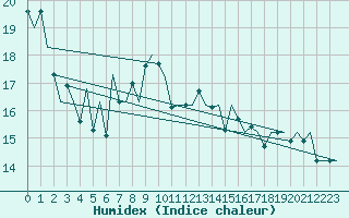 Courbe de l'humidex pour San Sebastian (Esp)