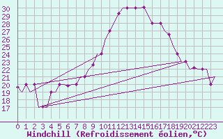 Courbe du refroidissement olien pour Nouasseur
