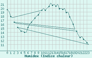 Courbe de l'humidex pour Sundsvall-Harnosand Flygplats