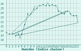 Courbe de l'humidex pour Gnes (It)