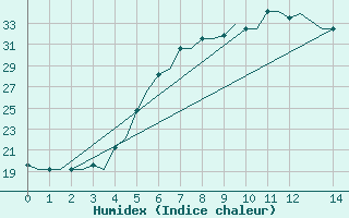 Courbe de l'humidex pour Heraklion Airport