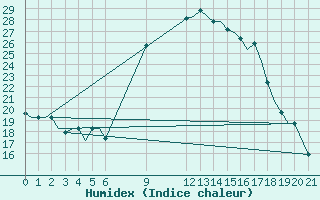 Courbe de l'humidex pour Olbia / Costa Smeralda