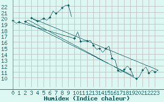 Courbe de l'humidex pour Gluecksburg / Meierwik