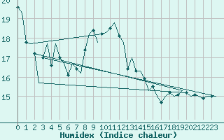 Courbe de l'humidex pour Lampedusa