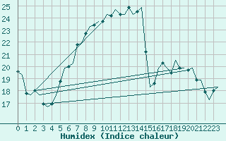 Courbe de l'humidex pour Beauvechain (Be)