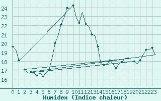 Courbe de l'humidex pour Vlieland