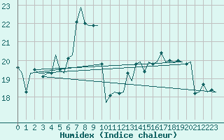 Courbe de l'humidex pour Genve (Sw)