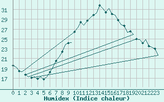 Courbe de l'humidex pour Reus (Esp)