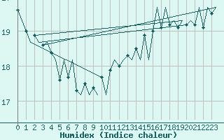 Courbe de l'humidex pour Platform P11-b Sea