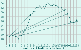 Courbe de l'humidex pour Woensdrecht