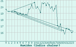 Courbe de l'humidex pour Vlieland