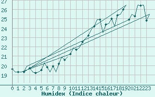 Courbe de l'humidex pour Platform Hoorn-a Sea