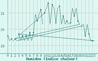 Courbe de l'humidex pour Oostende (Be)