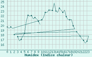 Courbe de l'humidex pour Oostende (Be)