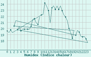 Courbe de l'humidex pour Bonn (All)