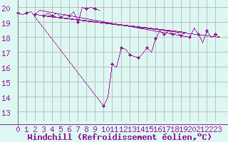 Courbe du refroidissement olien pour Platform Hoorn-a Sea
