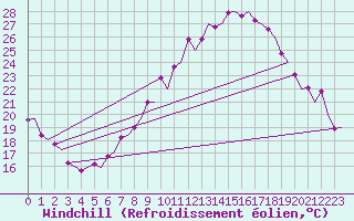 Courbe du refroidissement olien pour Genve (Sw)