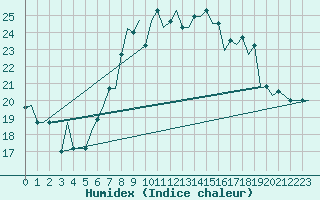 Courbe de l'humidex pour Dubrovnik / Cilipi