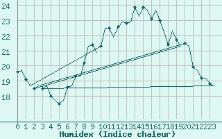 Courbe de l'humidex pour Woensdrecht