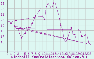 Courbe du refroidissement olien pour Vlissingen