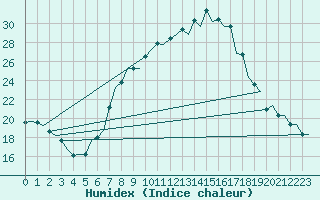 Courbe de l'humidex pour Huesca (Esp)