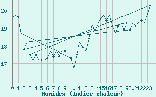 Courbe de l'humidex pour Platform P11-b Sea