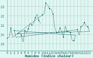 Courbe de l'humidex pour Menorca / Mahon