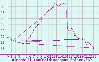 Courbe du refroidissement olien pour Rotterdam Airport Zestienhoven