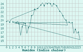 Courbe de l'humidex pour Melilla
