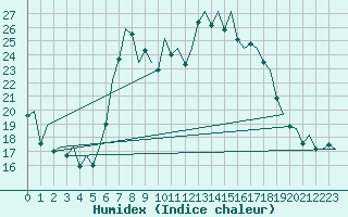 Courbe de l'humidex pour Jersey (UK)