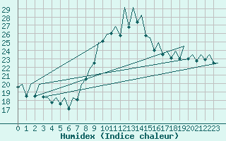 Courbe de l'humidex pour Bilbao (Esp)