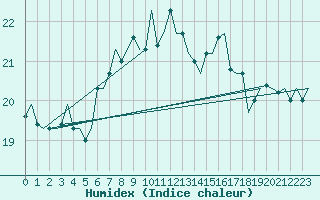 Courbe de l'humidex pour Lampedusa