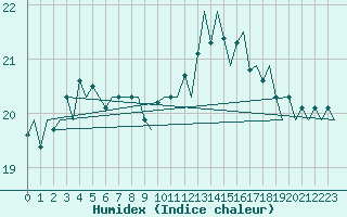 Courbe de l'humidex pour Platform P11-b Sea