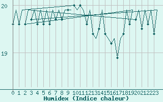 Courbe de l'humidex pour Platforme D15-fa-1 Sea