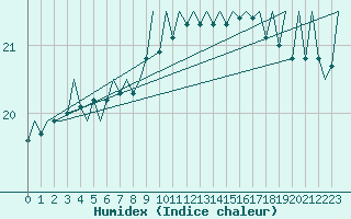 Courbe de l'humidex pour Platform J6-a Sea